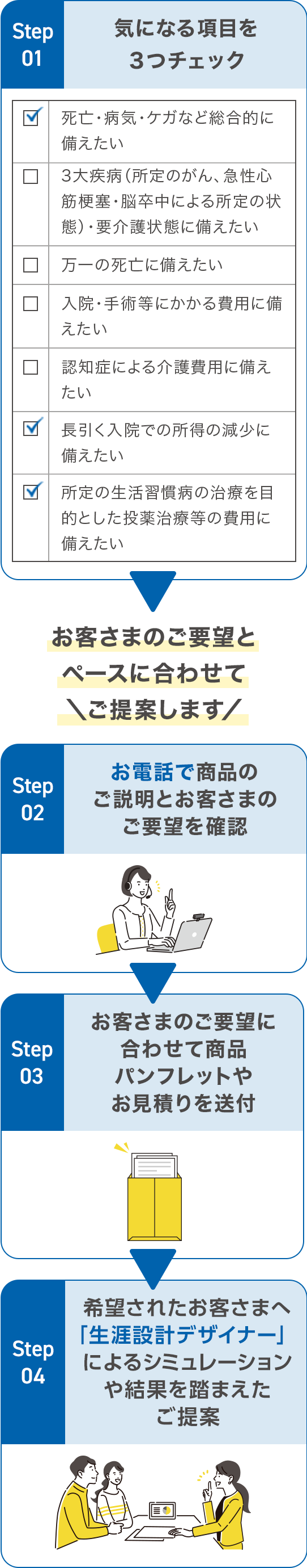 お客さまのご要望とぺースに合わせてご提案します