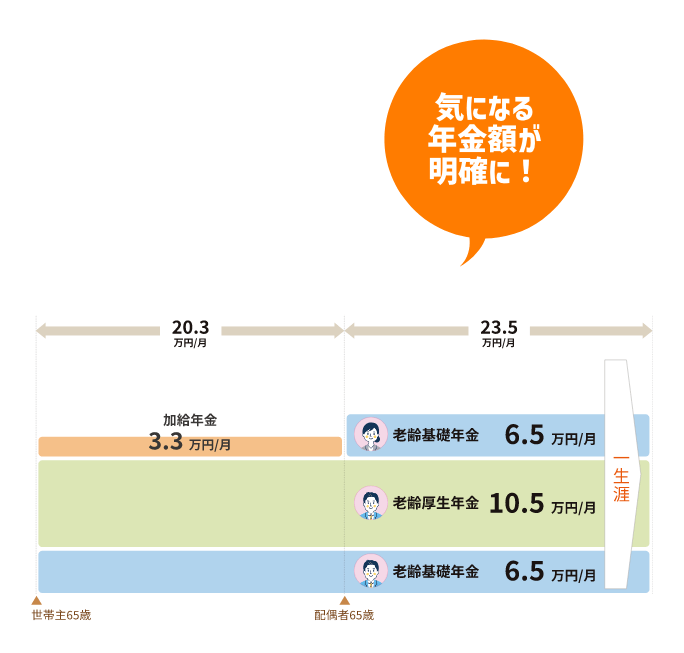 気になる年⾦額が明確に！