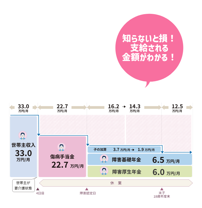 知らないと損！⽀給される⾦額がわかる！