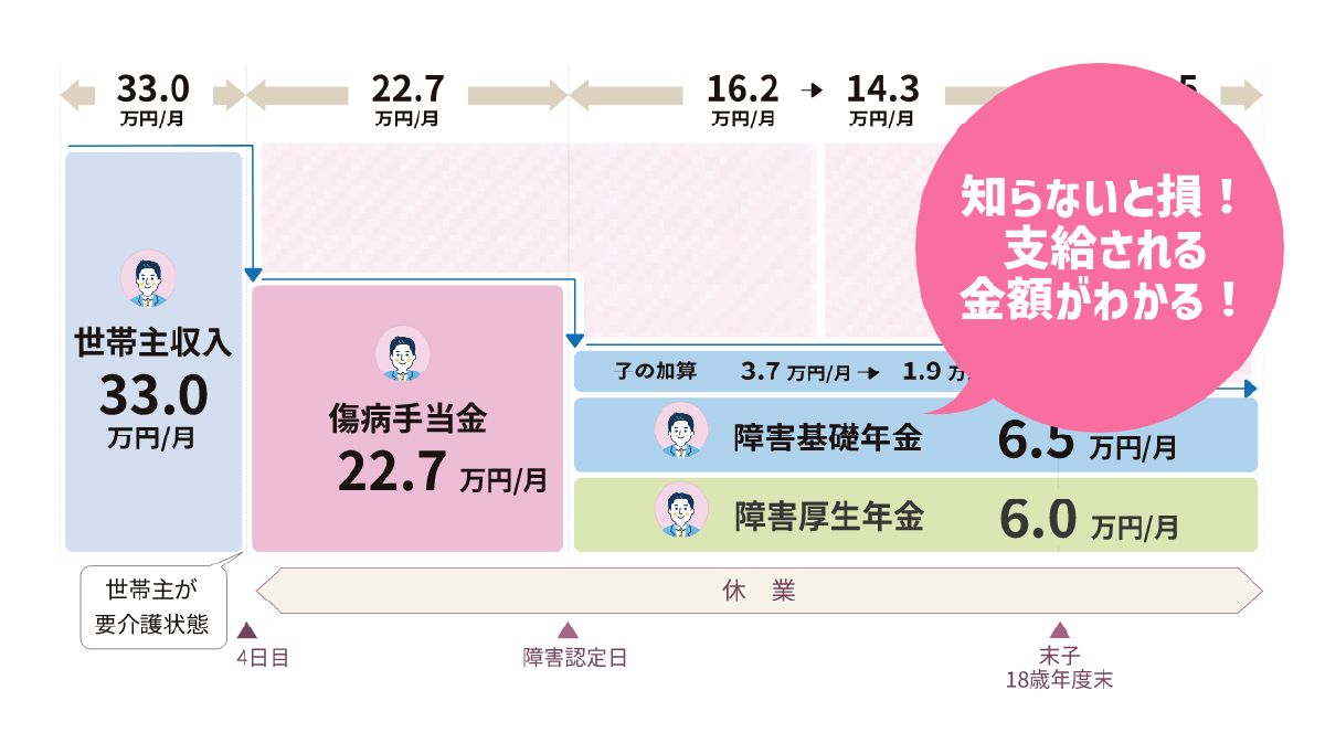 知らないと損!支給される金額がわかる!