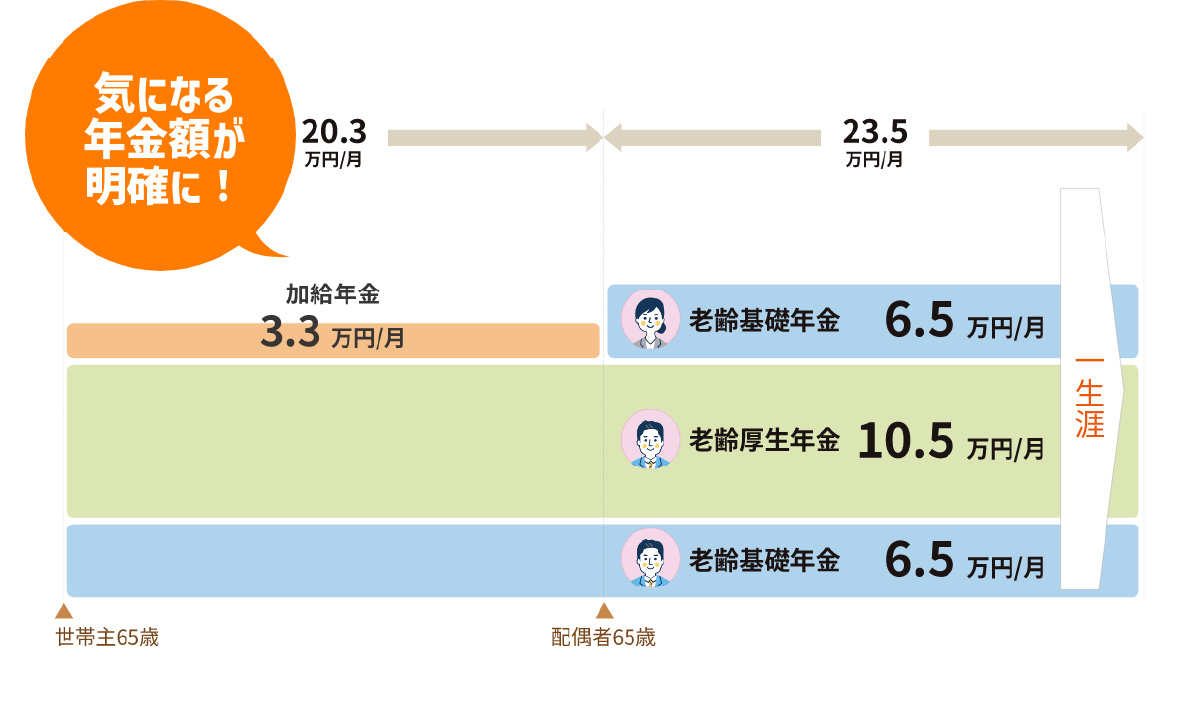 気になる年金額が明確に!