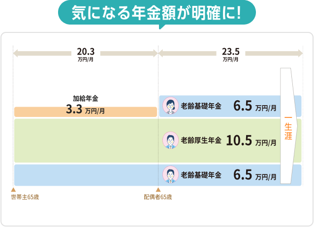 気になる年金額が明確に！