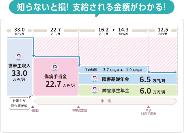 知らないと損！支給される金額がわかる！
