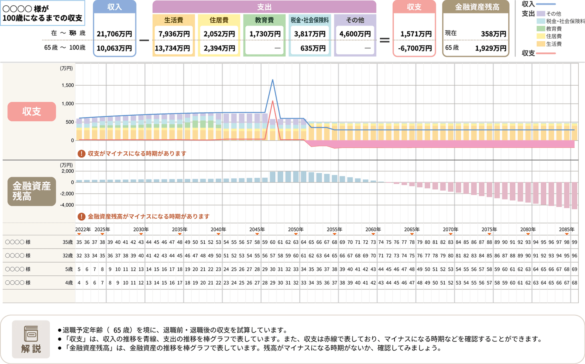 〇〇〇〇様が100歳になるまでの収支
