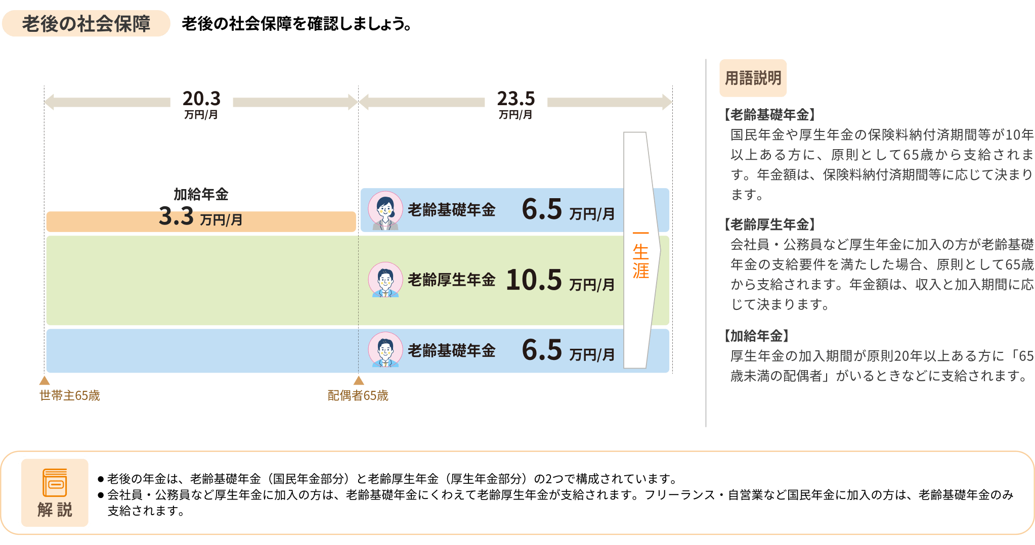 老後の社会保障