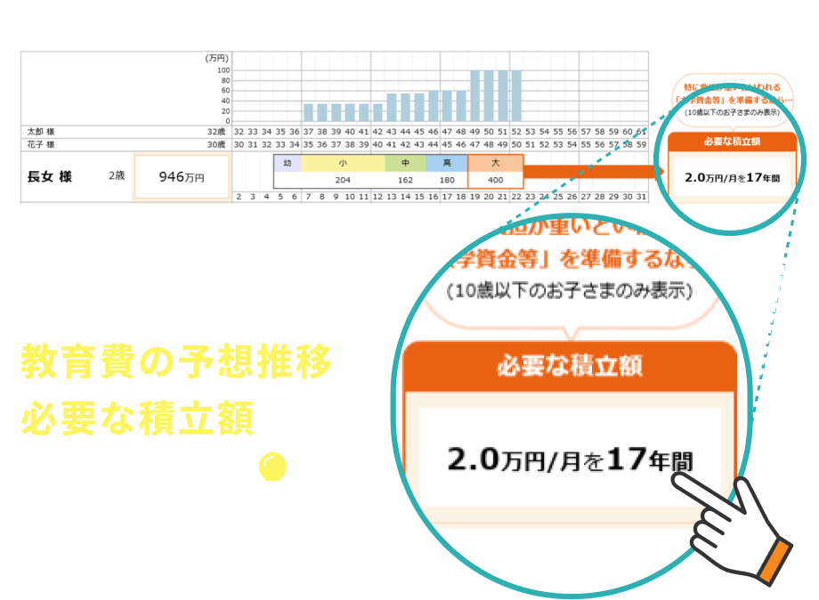 教育費の予想推移と必要な積立額の計画がわかる