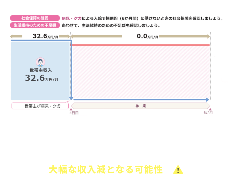 フリーランスは多くの場合、傷病手当金がないので大幅な収入減となる可能性も