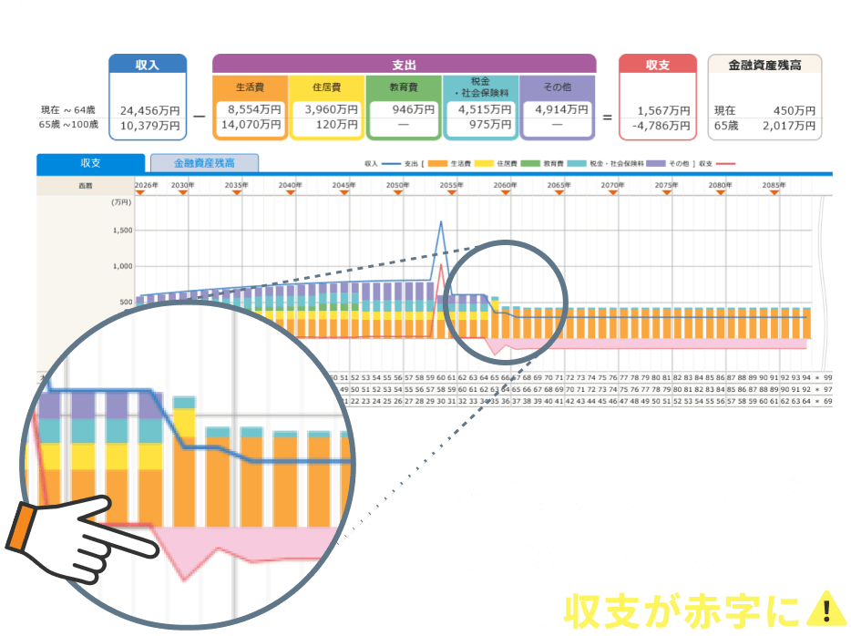 棒グラフの支出額が青い線の収入額を上回り収支が赤字に