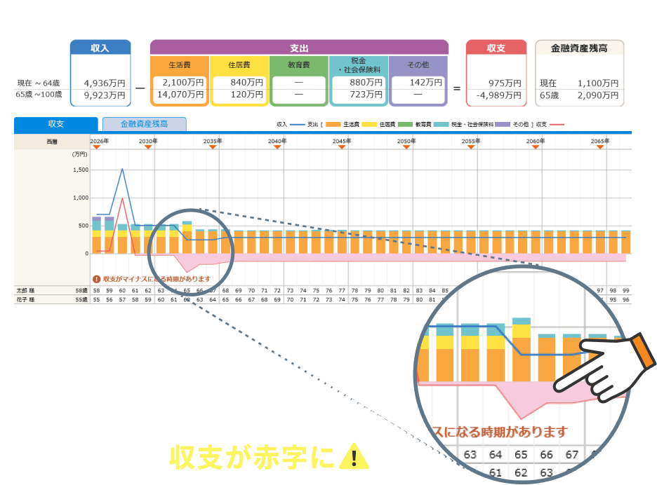 生活費だけでなく治療費やローンの残債などの支出で収支が赤字に
