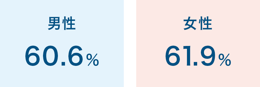 男女別正解率　男性60.6%　女性61.9%