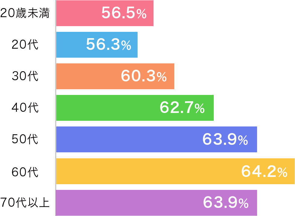 年代別正解率