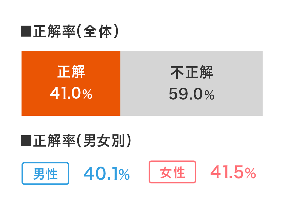 正解率（全体）正解：41.0%　不正解：59.0%、正解率（男女別）男性：40.1%　女性：41.5%