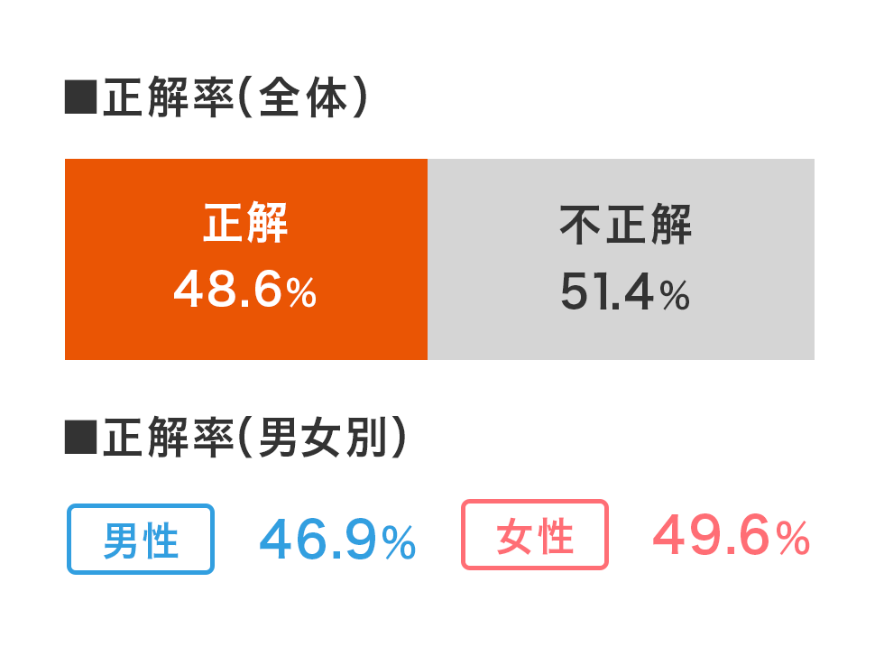 正解率（全体）正解：48.6%　不正解：51.4%、正解率（男女別）男性：46.9%　女性：49.6%