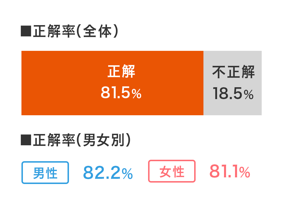 正解率（全体）正解：81.5%　不正解：18.5%、正解率（男女別）男性：82.2%　女性：81.1%