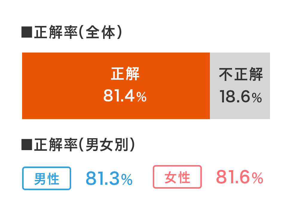 正解率（全体）正解：81.4%　不正解：18.6%、正解率（男女別）男性：81.3%　女性：81.6%