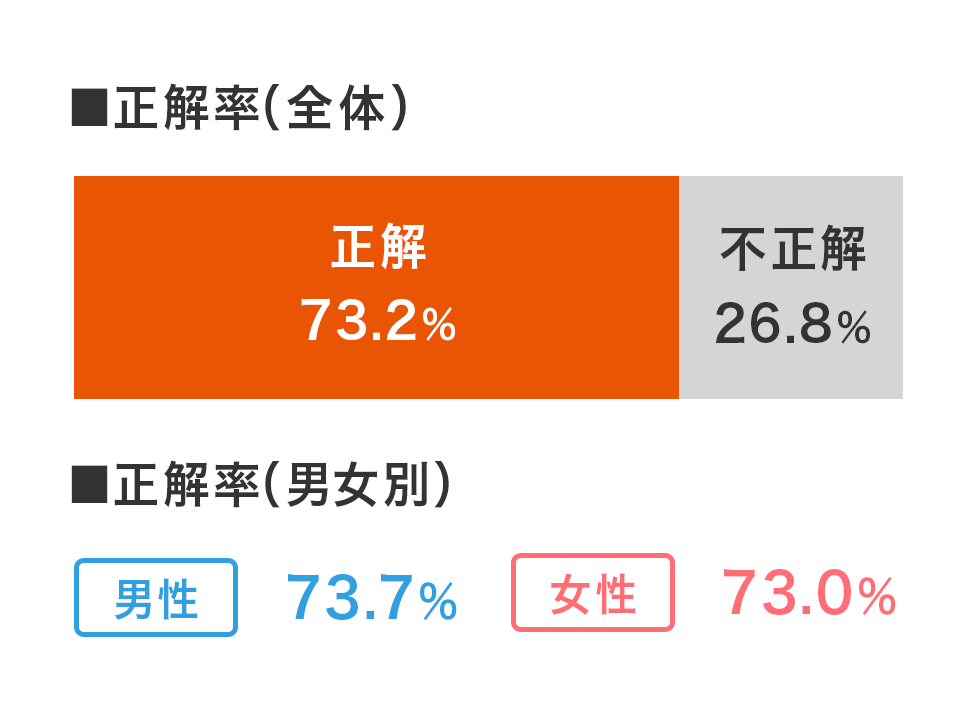 正解率（全体）正解：73.2%　不正解：26.8%、正解率（男女別）男性：73.7%　女性：73.0%