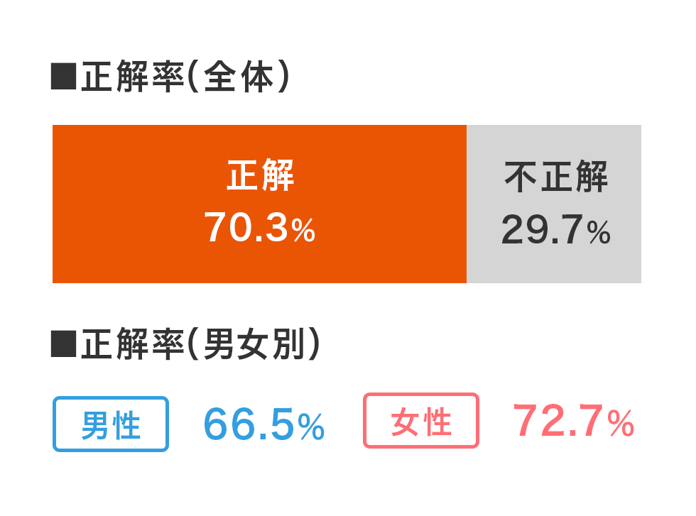 正解率（全体）正解：70.3%　不正解：29.7%、正解率（男女別）男性：66.5%　女性：72.7%